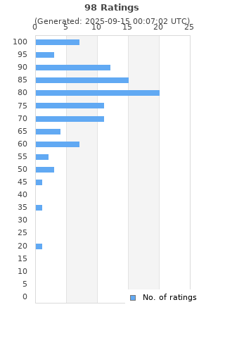 Ratings distribution