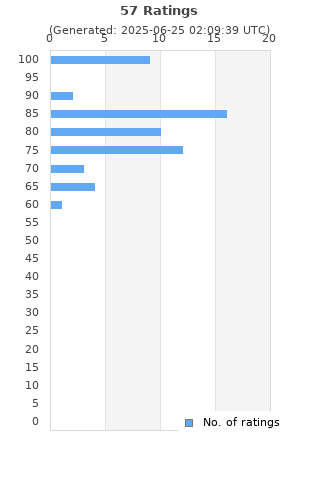 Ratings distribution