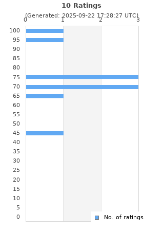 Ratings distribution