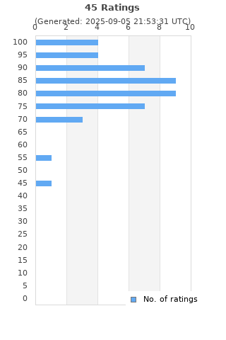 Ratings distribution