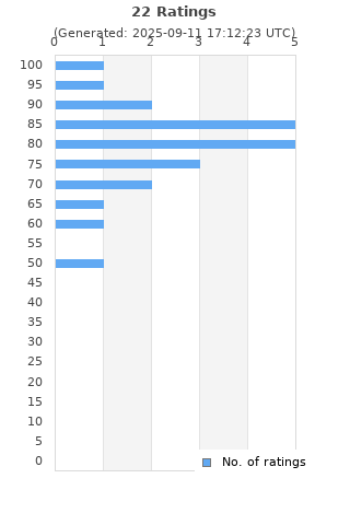 Ratings distribution
