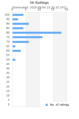 Ratings distribution