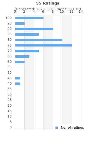 Ratings distribution