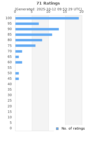 Ratings distribution