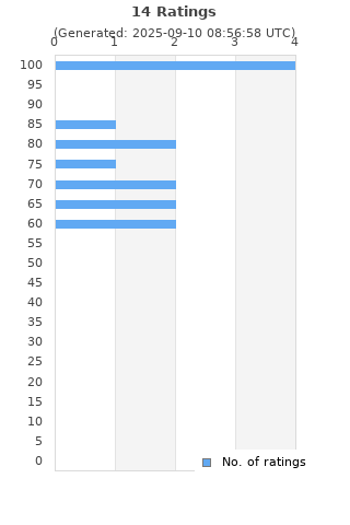 Ratings distribution