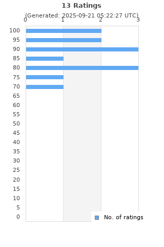Ratings distribution