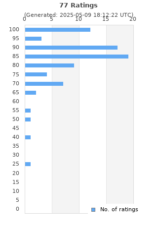 Ratings distribution