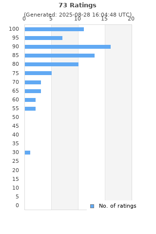 Ratings distribution