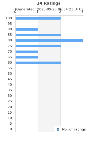 Ratings distribution