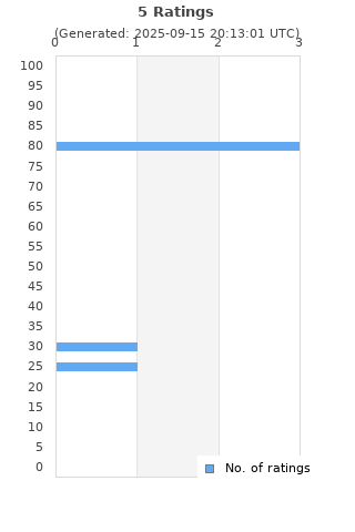 Ratings distribution