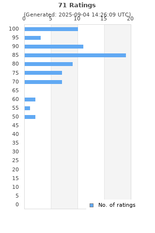 Ratings distribution