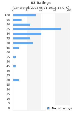 Ratings distribution