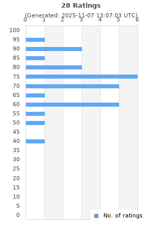Ratings distribution