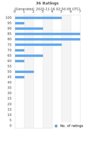 Ratings distribution