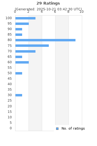 Ratings distribution