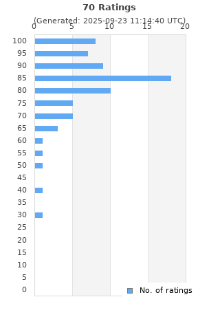 Ratings distribution