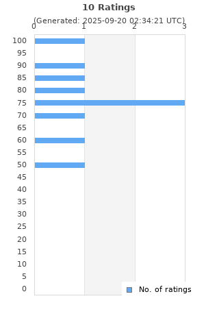 Ratings distribution