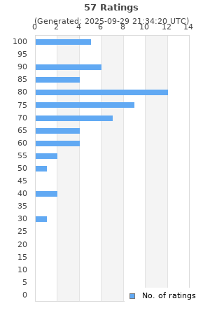 Ratings distribution