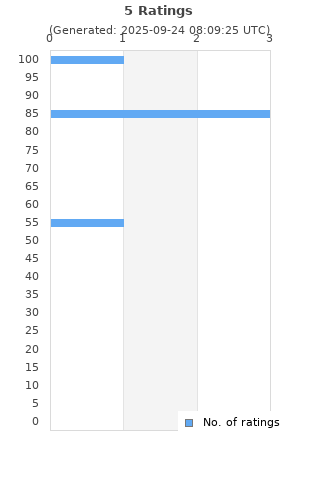 Ratings distribution