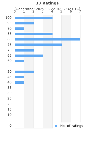 Ratings distribution