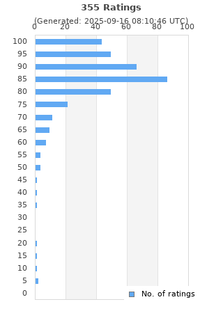 Ratings distribution