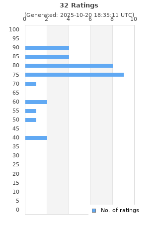 Ratings distribution