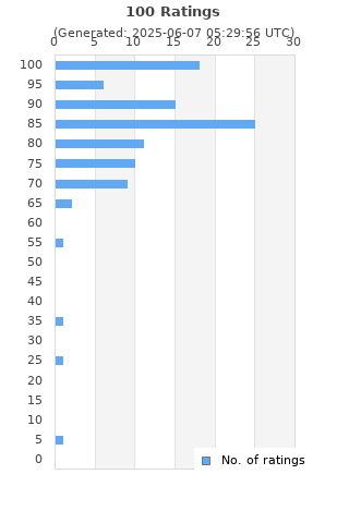 Ratings distribution