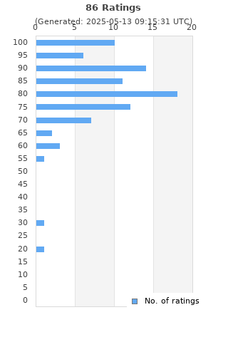 Ratings distribution