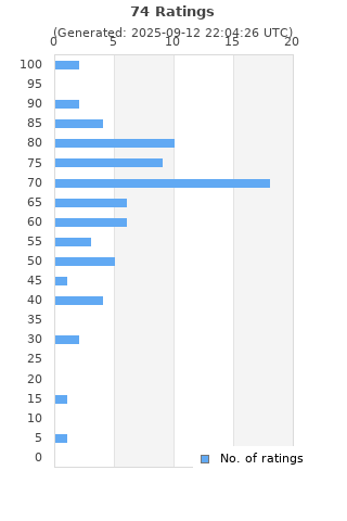 Ratings distribution