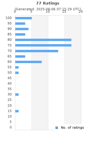 Ratings distribution