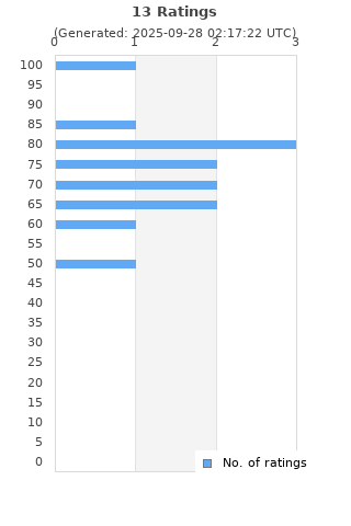 Ratings distribution