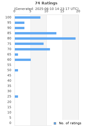 Ratings distribution