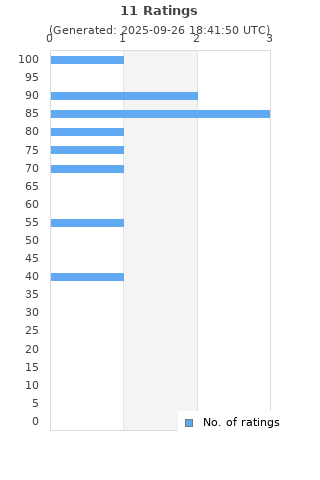 Ratings distribution