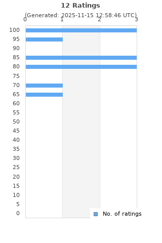 Ratings distribution