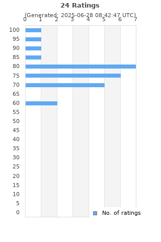 Ratings distribution