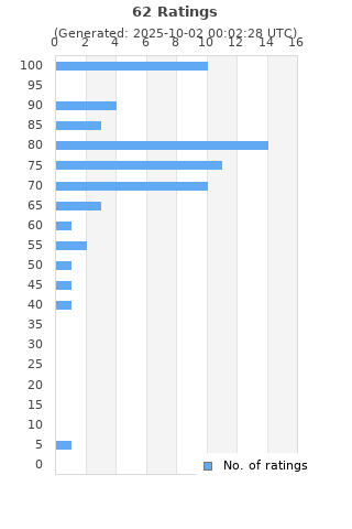 Ratings distribution