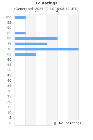 Ratings distribution