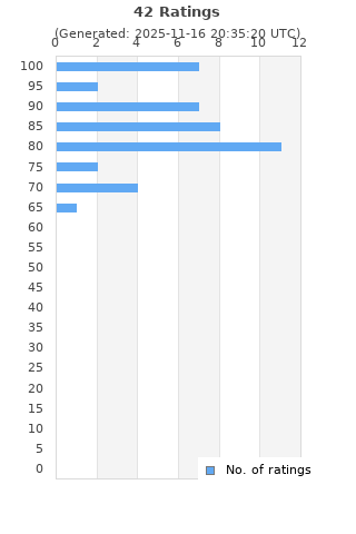 Ratings distribution