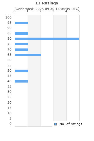 Ratings distribution