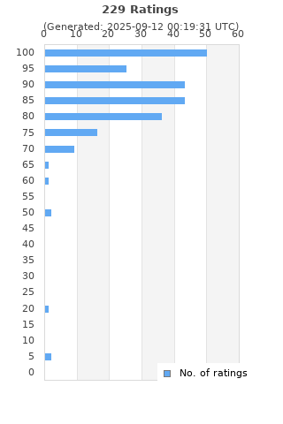 Ratings distribution