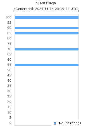 Ratings distribution