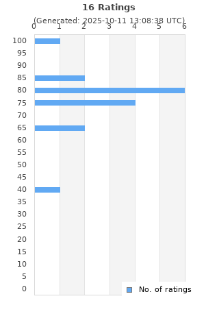 Ratings distribution