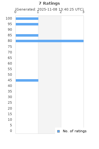 Ratings distribution