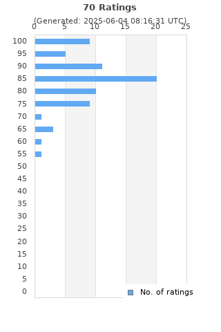 Ratings distribution