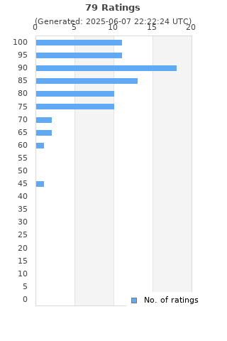 Ratings distribution