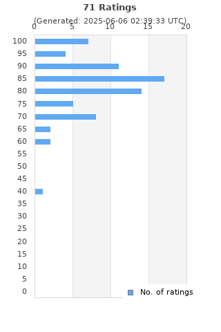 Ratings distribution