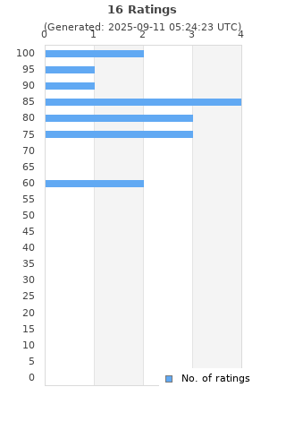 Ratings distribution