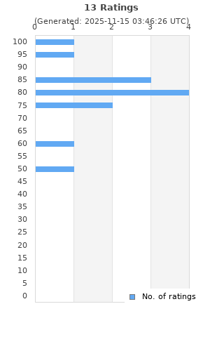Ratings distribution