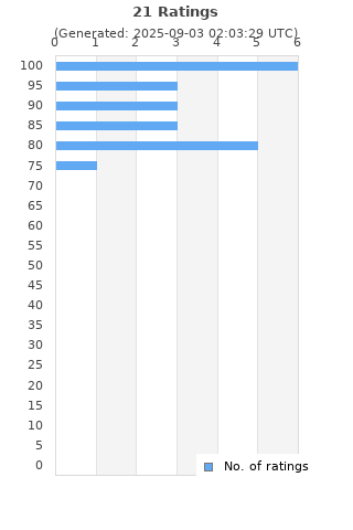 Ratings distribution