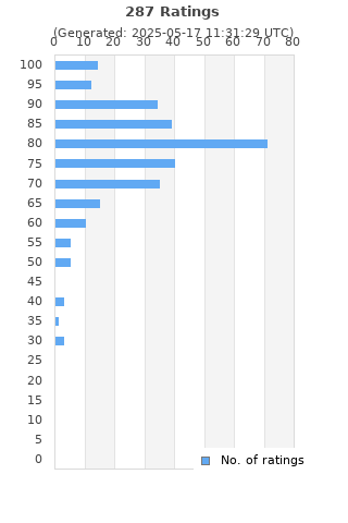 Ratings distribution